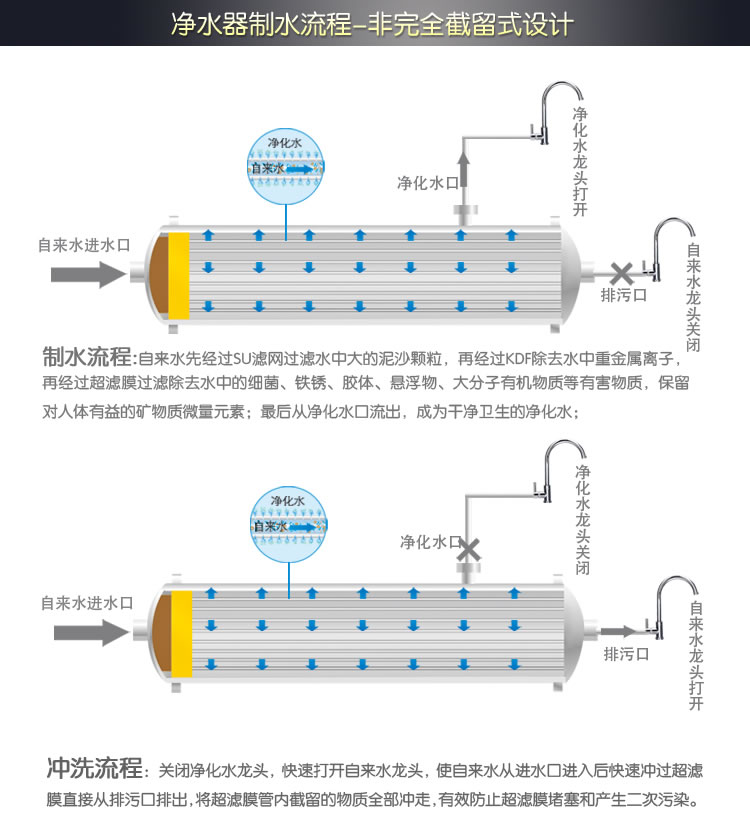 自来水过滤器制水流程图