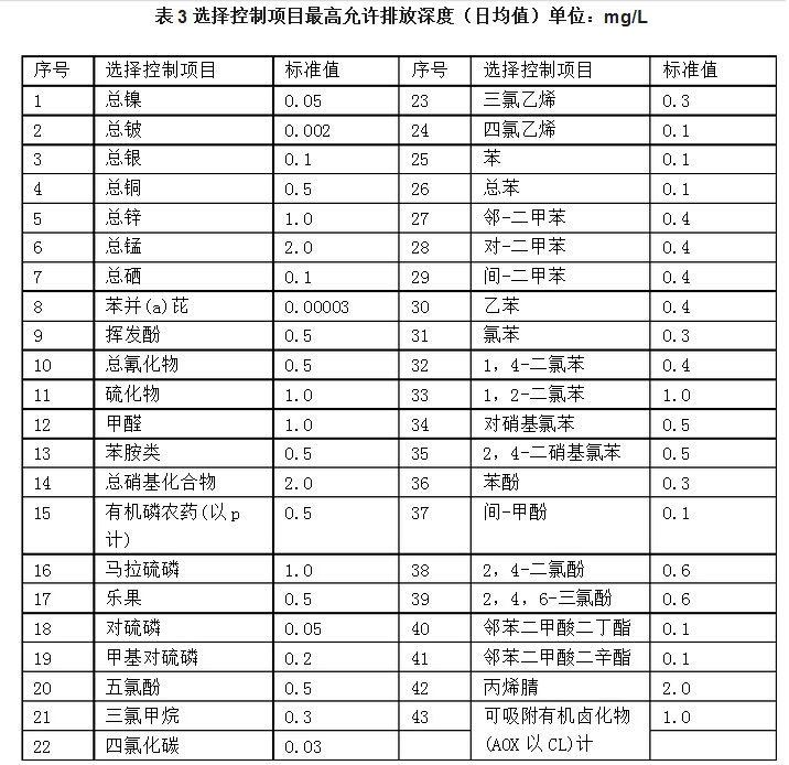 2017年污水综合排放标准图3